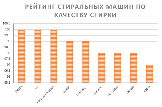 reiting_stiralnih_machine_kachestvo_ stirki.png